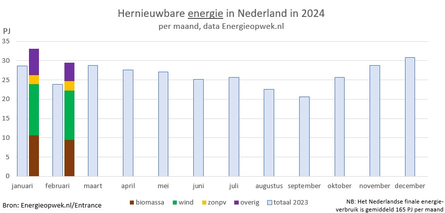 Grafiek hernieuwbare energie in Nederland in 2024, per maand, data van Energieopwek.nl/Entrance. In februari werd met biomassa zo&#39;n 9 petajoule aan energie opgewekt, 13 petajoule door wind, 2 petajoule door zon en 4 petajoule uit overige bronnen. Totaal 29 petajoule. Notabene: het Nederlandse finale energieverbruik is gemiddeld 165 petajoule per maand